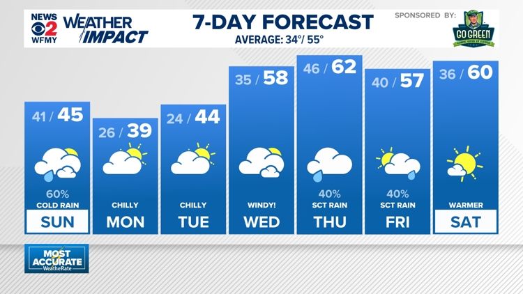 Weather impact: Increasing clouds tonight with showers late, windy and ...