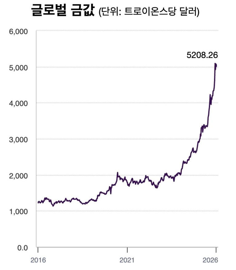 Gold prices surge as geopolitical turmoil fuels safe-haven demand