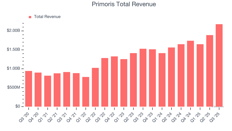 Primoris (PRIM) Q4 earnings report preview: What to look for