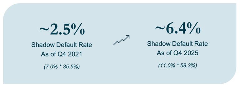 In the $3 trillion private credit market, the 'shadow default' rate is ...