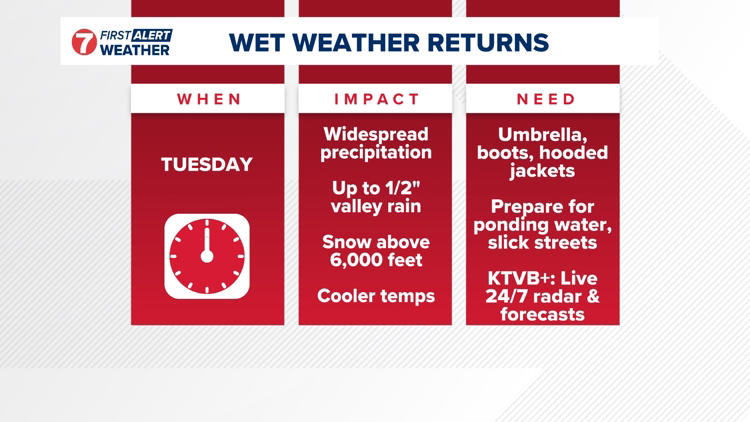First Alert Weather: Soggy Tuesday ahead as rain and snow surge back in