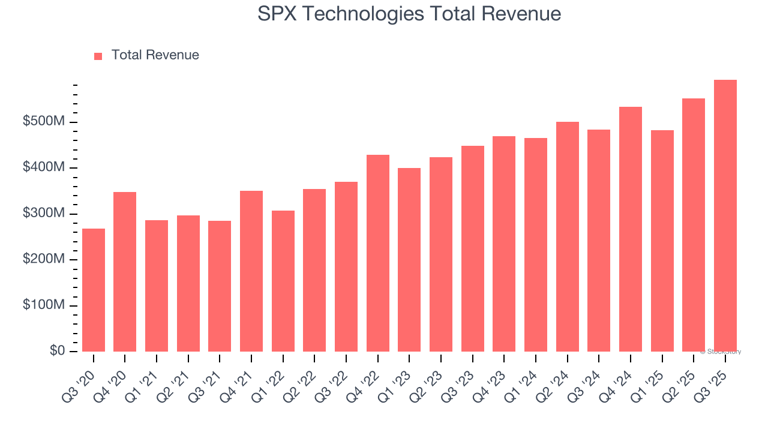 SPX Technologies (SPXC) to report earnings tomorrow: Here is what to expect