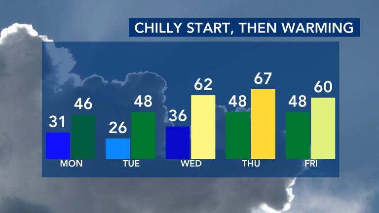 Dry, cold air moves in overnight; cold start to the work week