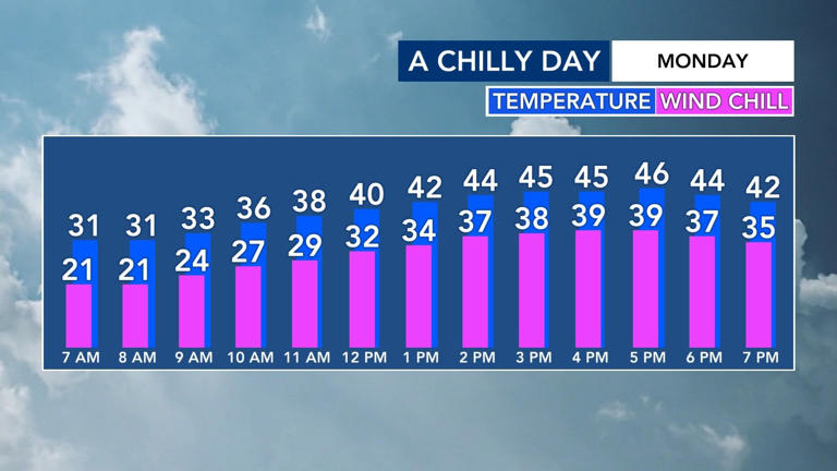 Dry, cold air moves in overnight; cold start to the work week