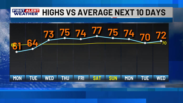 First alert forecast: A couple cold mornings, turning warmer again by ...