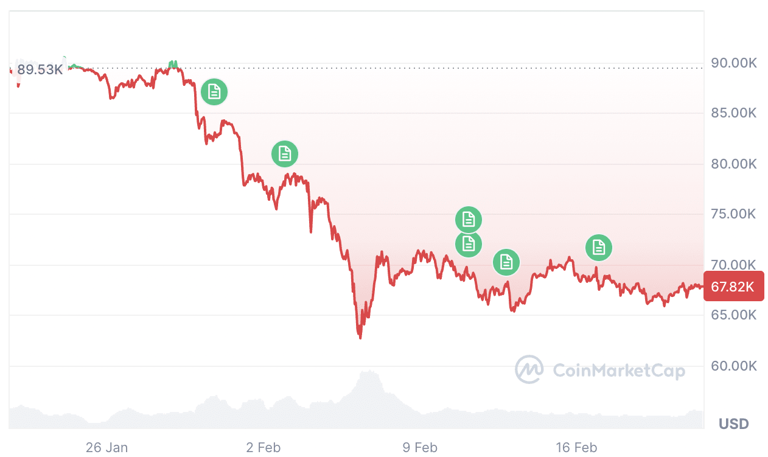 Bitcoin $150K price calls are 'drying up,' which is healthy: Santiment
