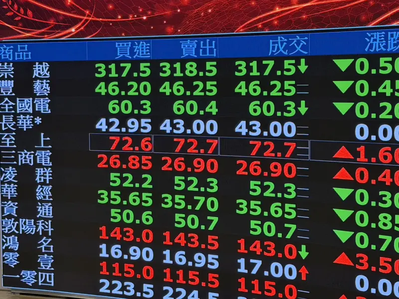 聯發減資8.97億 每股退股東2.5元