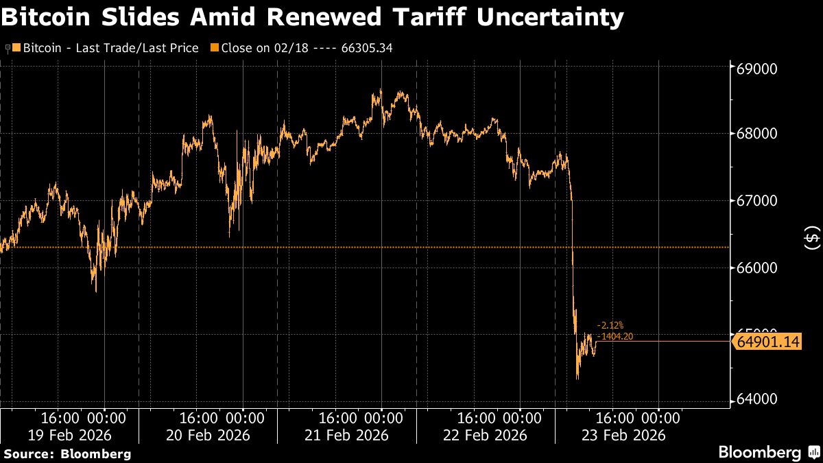 Bitcoin falls below $65,000 in latest bout of tariff uncertainty