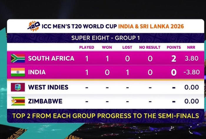 T20 World Cup 2026 Super 8 scenario: How can Suryakumar Yadav's Team ...