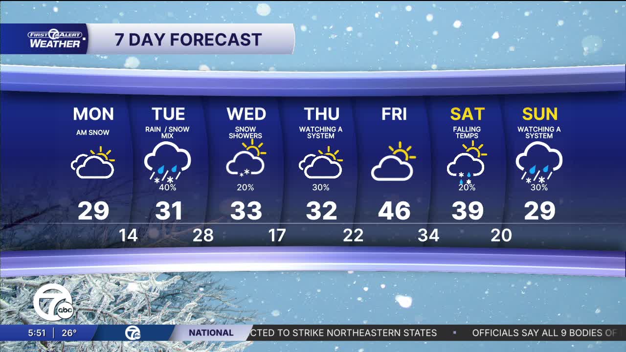 Metro Detroit weather: Cold start to the workweek, plus two winter storms