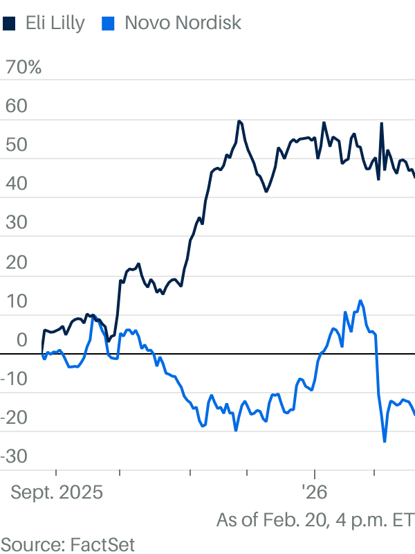 Why Novo Nordisk stock is plunging—and why it’s good news for Eli Lilly