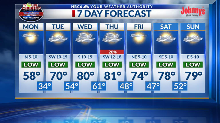 Cool weather continues Monday, warming trend begins tomorrow