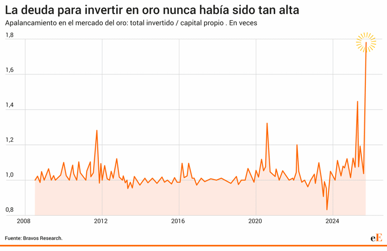 La fiebre del oro se paga con deuda: el apalancamiento alcanza máximos ...