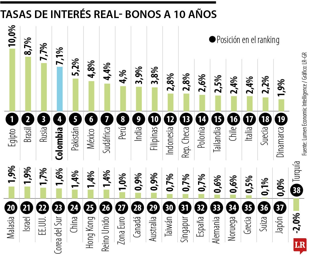 Colombia fue el país que emitió los TES a 10 años con la cuarta tasa ...