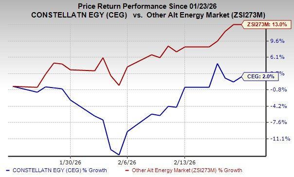 CEG stock underperforms industry in a month: What should you do now?