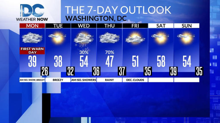 Light snow showers this AM, remaining gusty, cold this afternoon