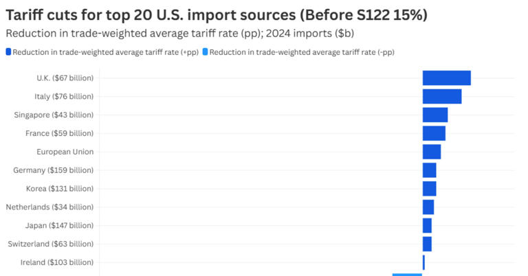 EU postpones vote on US trade deal after Trump’s latest tariff threat