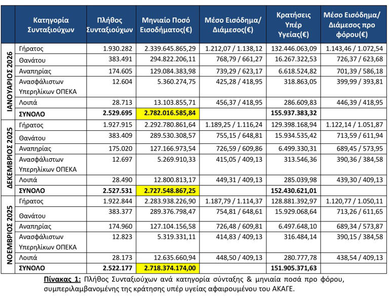 Αυξάνει η φτωχοποίηση των συνταξιούχων αυξάνει