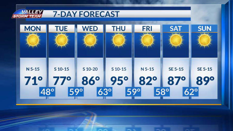 Cooler today, hot weather returns by Thursday