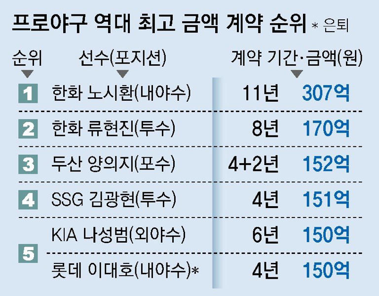 ‘11년 307억’ KBO 기록 새로 쓴 26세 노시환… “이제부터 시작”