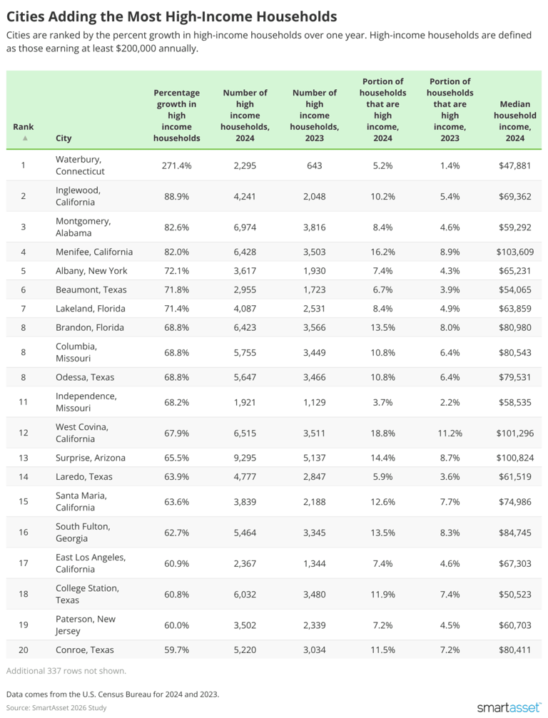 Cities adding the most high-income households