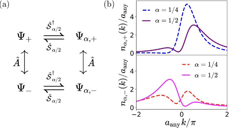 New research discovers quantum particles that exist in one dimension