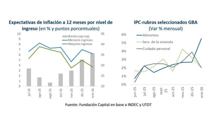 La inflación del primer trimestre del 2026 alcanzaría el 8,5% y sería ...