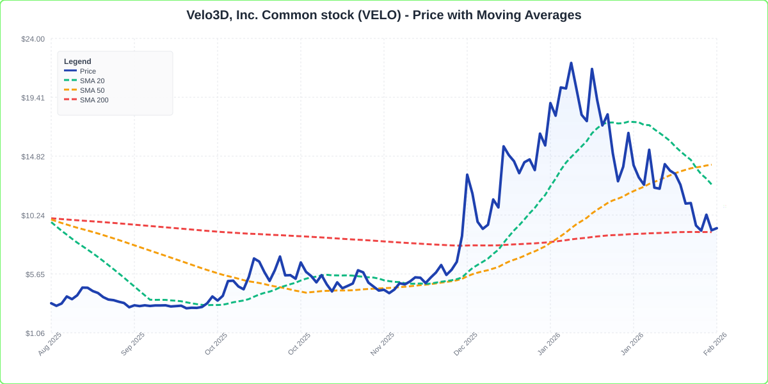What's going on with Velo3D stock Monday?