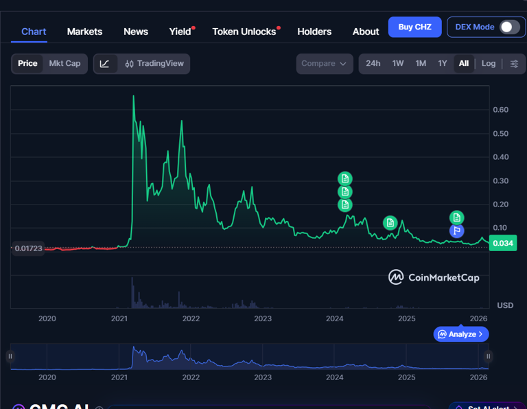 Chiliz price prediction 2026-2032: Is $CHZ a good investment?