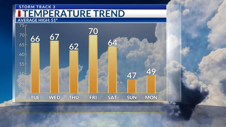 Storm Track 3 forecast: Spring-like temps arrive Tuesday, rain ...