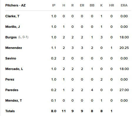 Arizona Diamondbacks 5, Cleveland Guardians 9
