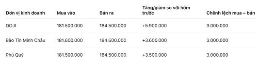 Giá vàng nhẫn trơn tại một số đơn vị kinh doanh. Đơn vị: đồng/lượng. Bảng: Khương Duy