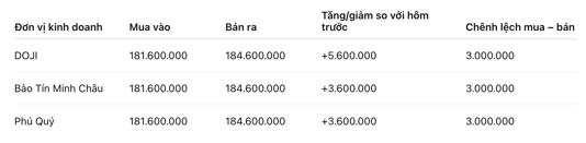 Giá vàng miếng SJC tại một số đơn vị kinh doanh. Đơn vị: đồng/lượng. Bảng: Khương Duy