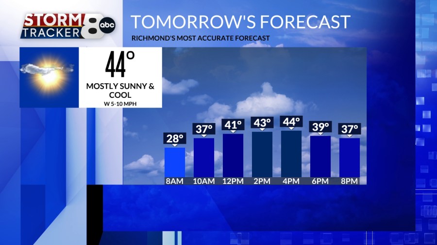 StormTracker8: Sunshine returns for Tuesday, but more rain by midweek