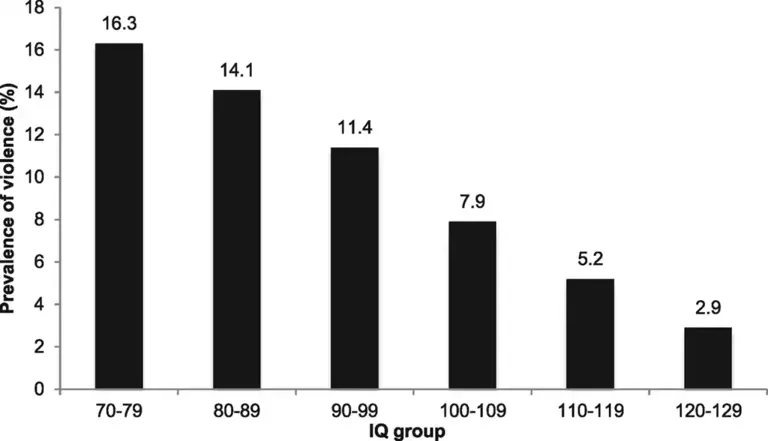 People with lower IQs are more likely to engage in impulsive violence
