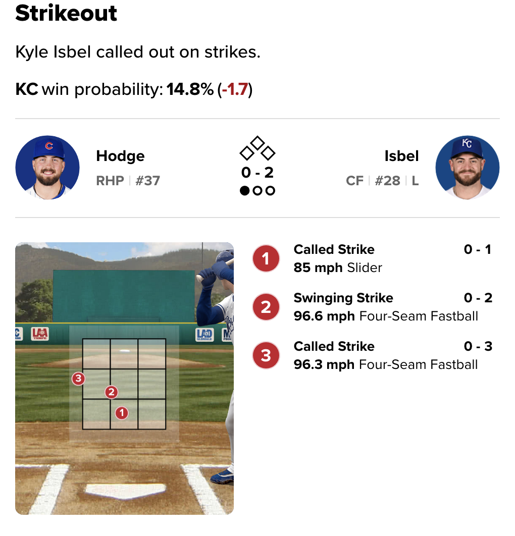 Cubs 3, Royals 2: Jefferson Rojas homers in the Cubs’ first spring win