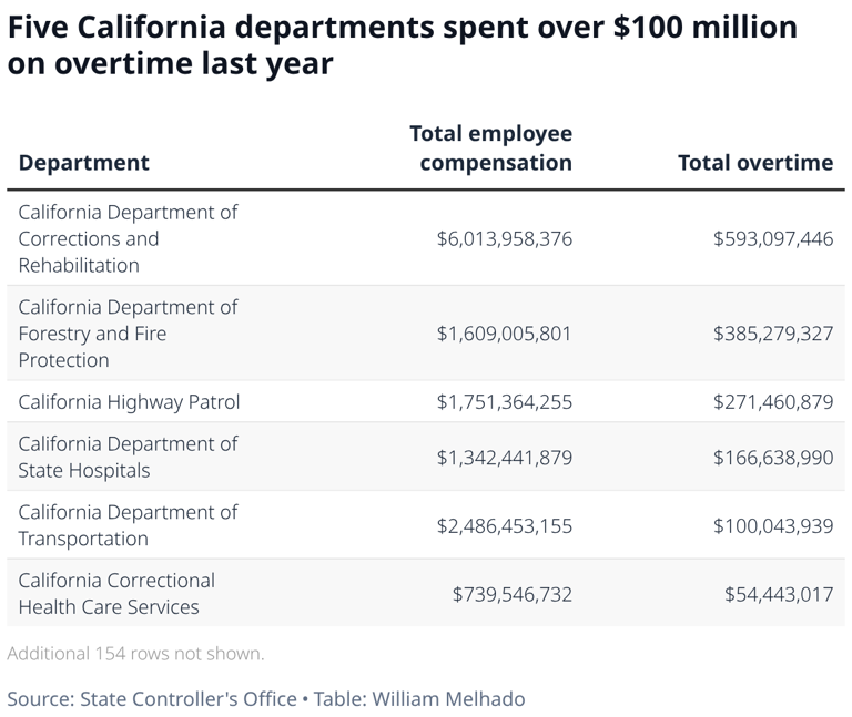 Who are the California state workers doubling their salaries through ...
