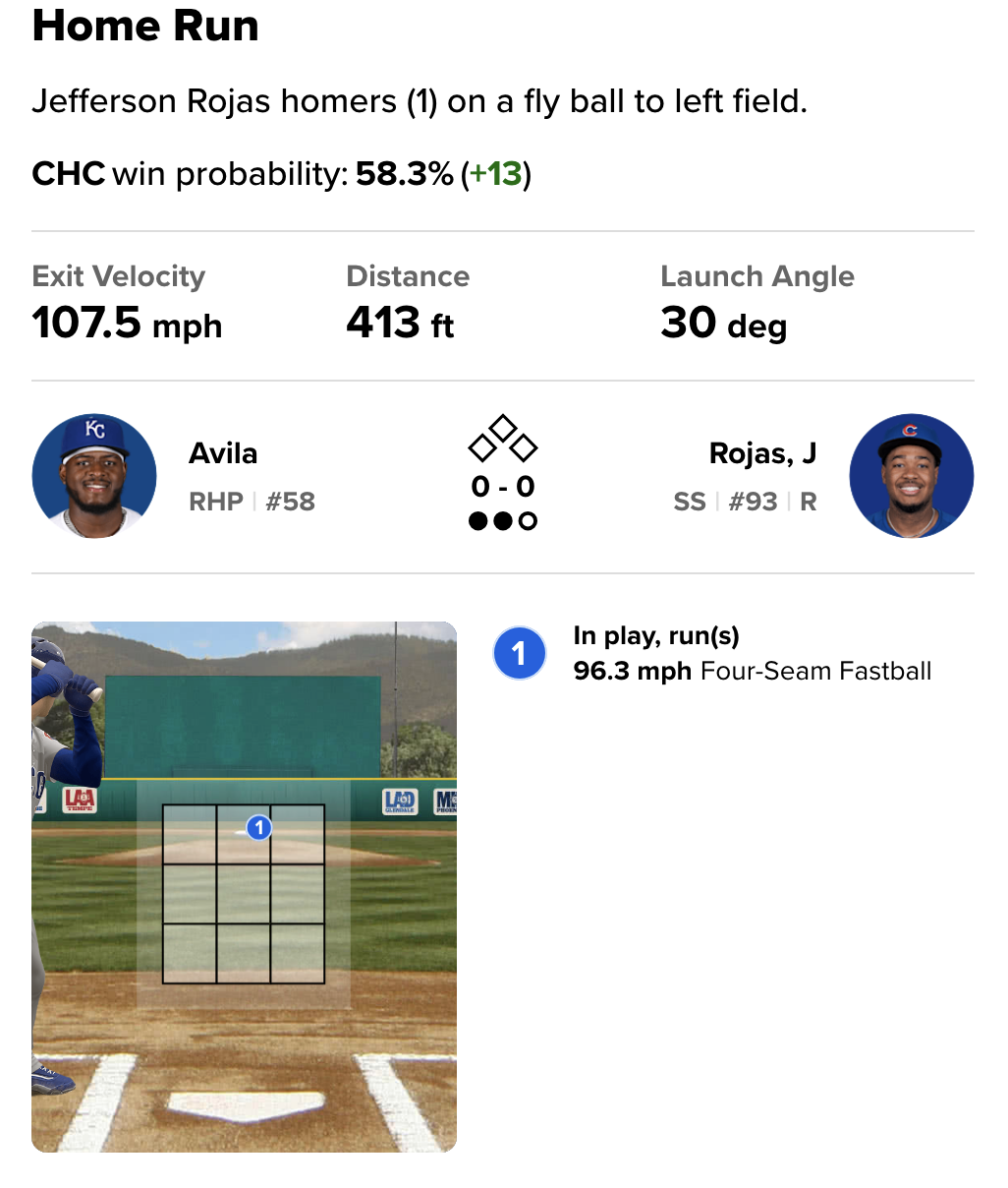 Cubs 3, Royals 2: Jefferson Rojas homers in the Cubs’ first spring win