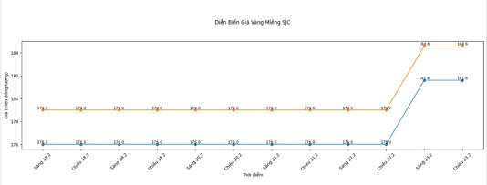 Diễn biến giá vàng SJC những phiên giao dịch gần đây. Biểu đồ: Khương Duy