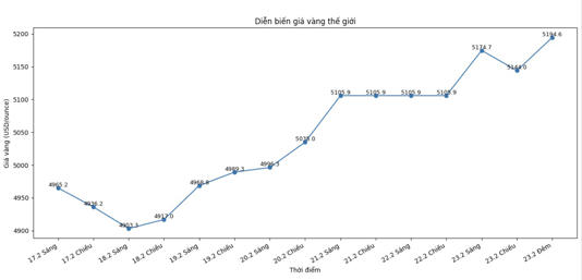 Diễn biến giá vàng thế giới những phiên giao dịch gần đây. Biểu đồ: Khương Duy