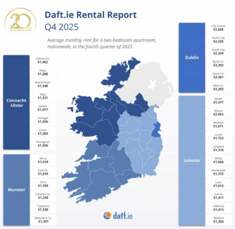 The average monthly rent for an apartment in Dublin city is now almost ...