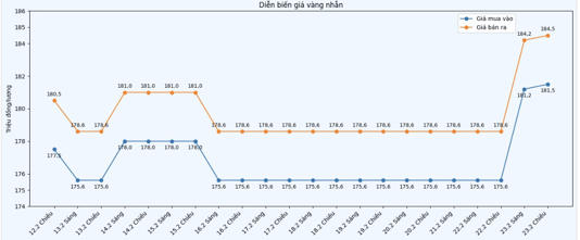 Diễn biến giá vàng nhẫn những phiên giao dịch gần đây. Biểu đồ: Khương Duy