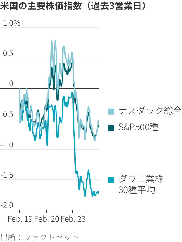 2026/02/24 米国の主要株価指数(過去3営業日) 2026/02/24 米国の主要株価指数(過去3営業日)