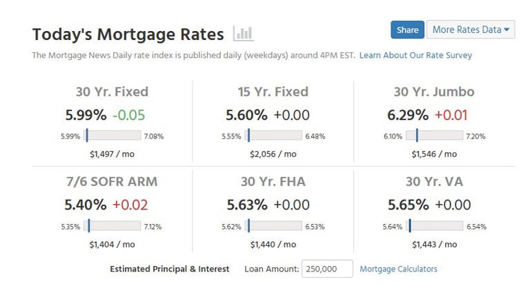 US mortgage rates drop to lowest since 2022 at 5.99% — here's how much ...