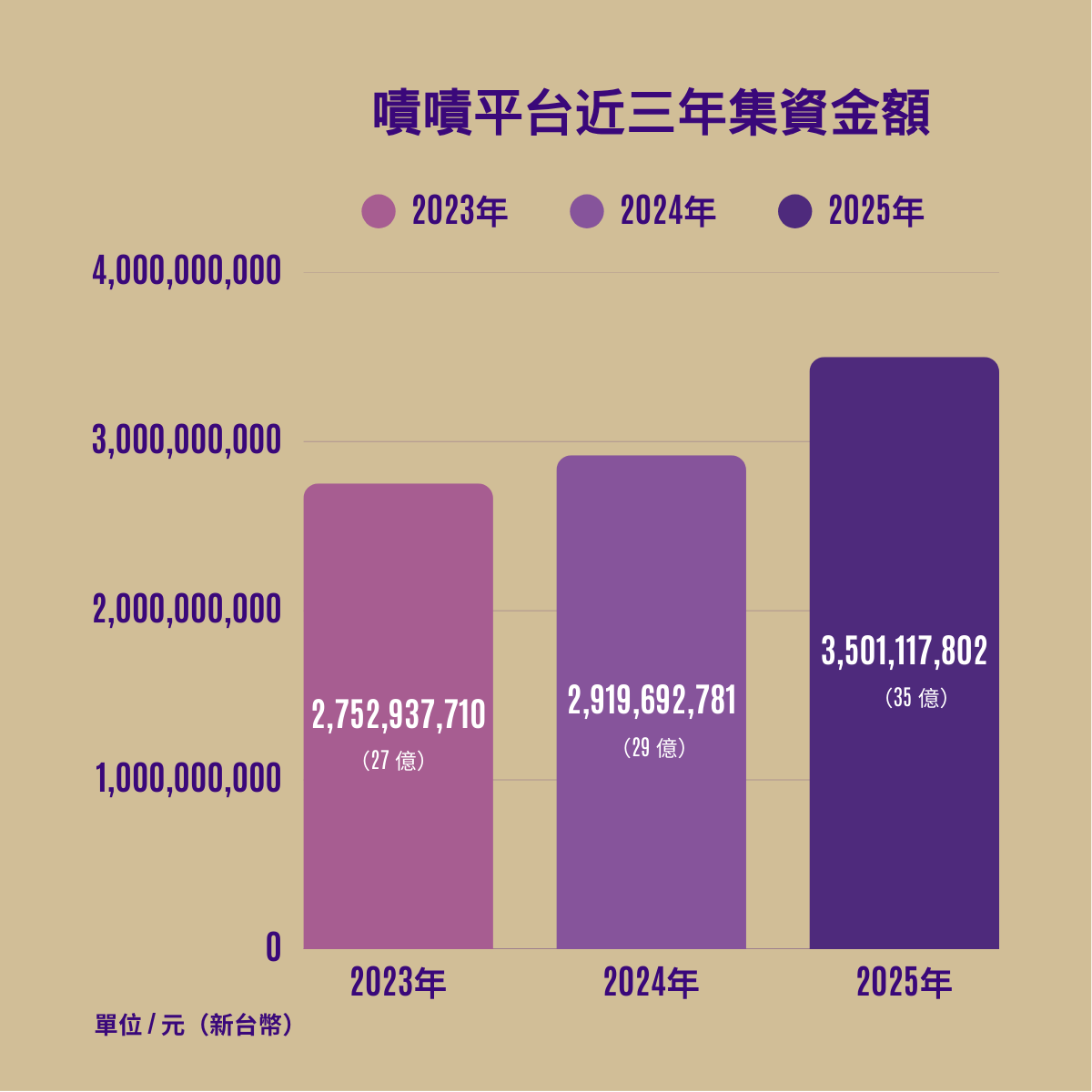 嘖嘖35億寫下群眾集資新結構 台灣群募版圖正在改寫
