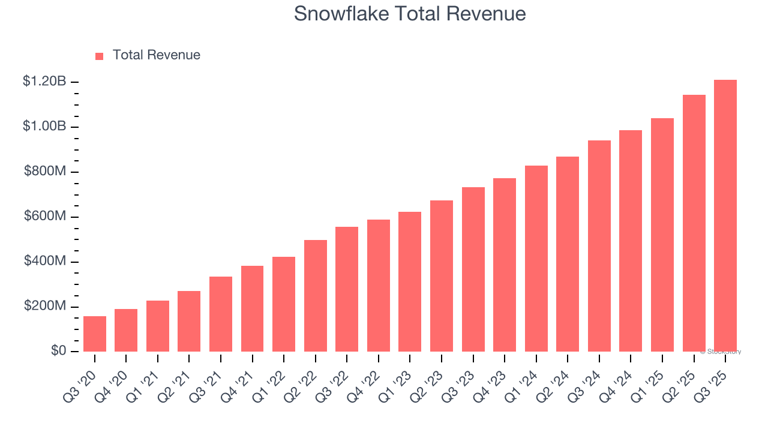 Snowflake (SNOW) reports Q4: Everything you need to know ahead of earnings