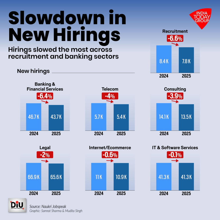 Hiring freeze hits the hiring industry first