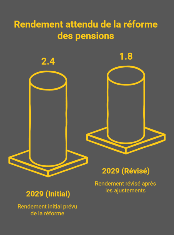 Réforme des pensions : la Belgique risque de récolter moins d’économies ...