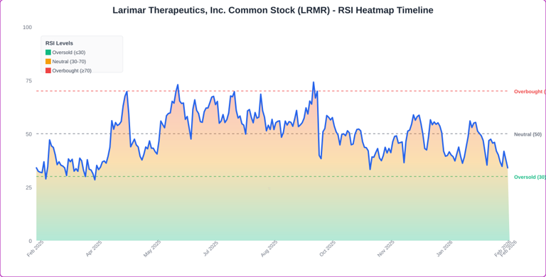 Larimar Therapeutics (LRMR) surges on FDA breakthrough therapy designation
