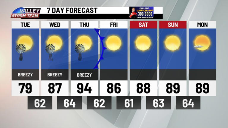 Fire weather risks elevated today due to windy, dry conditions